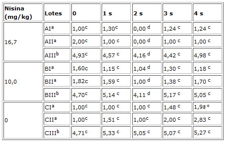 Cuadro 1. Comparación de supervivencia de S. aureus (log ufc/g) en queso telita elaborado con diferentes concentraciones de nisina, almacenado por 4 semanas (s) en refrigeración.