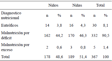Cuadro 1. Diagnóstico nutricional NCHS OMS según sexo, durante Covid 19. Hospital de Niños “JM de Los Ríos” Caracas 2020-2021