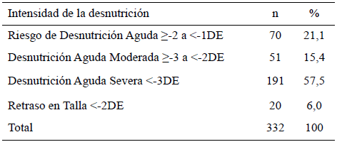 Cuadro 3. Distribución de la muestra según intensidad de la desnutrición. OMS-NCHS-ETC durante Covid 19. Hospital de Niños “JM de Los Ríos” Caracas 2020-2021