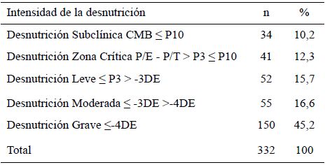 Cuadro 4. Intensidad de la desnutrición por Z-Score durante Covid 19. Hospital de Niños “JM de Los Ríos” Caracas 2020- 2021