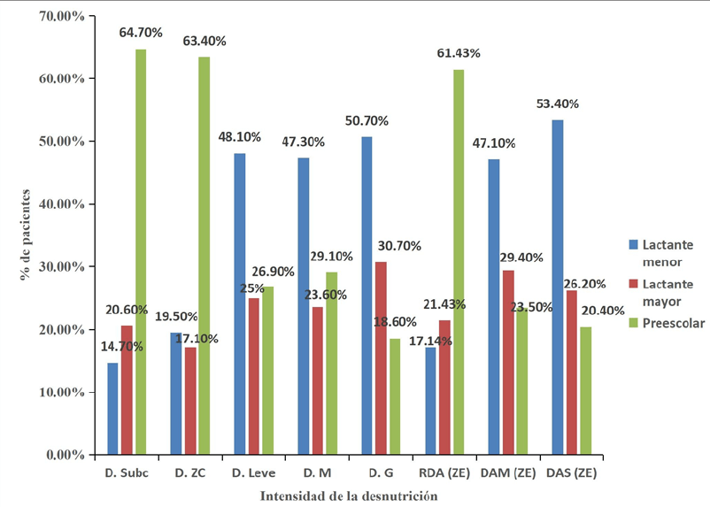 Figura 1. Comparación de la Intensidad de la desnutrición según grupo etario y el patrón de referencia OMS-NCHS-ETC