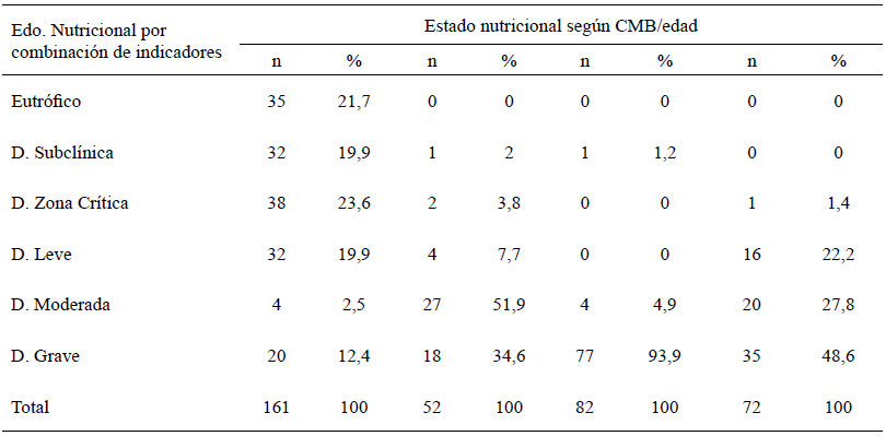 Cuadro 6. Estado nutricional por combinación de indicadores OMS NCHS y CMB/edad durante la epidemia de Covid 19. Caracas 2020- 2021
