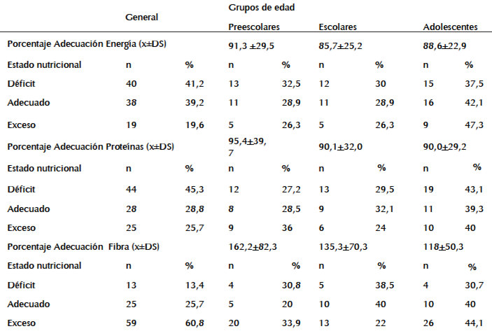 Cuadro 3. Adecuaciones de energía, proteínas y fibra en la población general y por grupos etarios (n= 97)