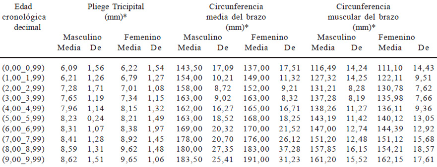 Cuadro 2. Estadísticos descriptivos de las variables antropométricas según edad y sexo