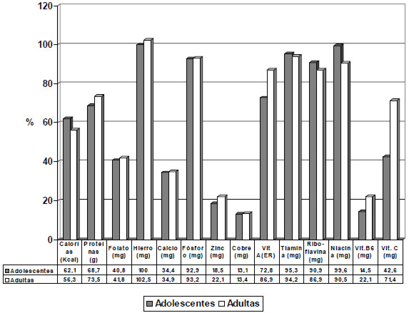 p*: Zinc: 0,024, Ac. Ascórbico: p=0,017; Vitamina B6: p= 0,001 Resto de nutrientes y calorías p>0,05 *Prueba T: calcio, resto de nutrientes y calorías se aplicó Mann Whitney. Figura 2. Porcentaje de adecuación de calorías y nutrientes en mujeres en edad fértil por grupo de edad. Municipio Jiménez.