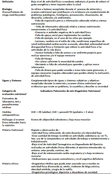 Cuadro 6. Inactividad física (NB-2.1)
