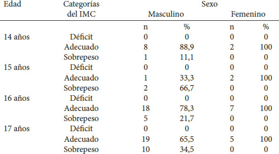 Cuadro 2. Distribución porcentual de la categorías del IMC por edad y sexo de la muestra de adolescentes evaluad