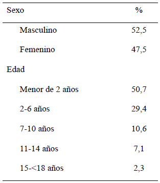 Cuadro 1. Distribución por sexo y edad de pacientes con diagnóstico de talla baja, 2014-2025 (n=8.110)