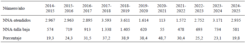 Cuadro 2. Variación de la tendencia anual del diagnóstico de talla baja, 2014-2025 (n=8.110)
