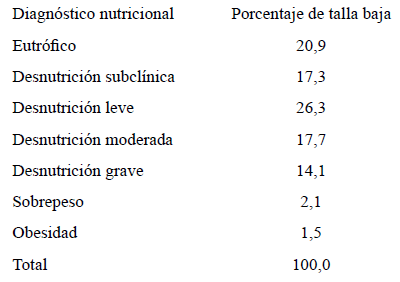 Cuadro 3. Distribución porcentual del diagnóstico nutricional de los pacientes con talla baja, 2014-2025 (n=8.110)