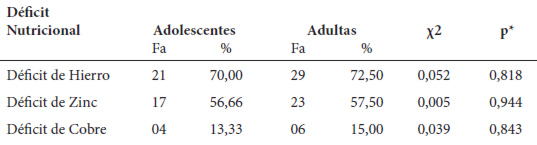 Cuadro 5. Deficiencias de oligoelementos en el primer trimestre de la gestación Maracaibo, Venezuela. 2012