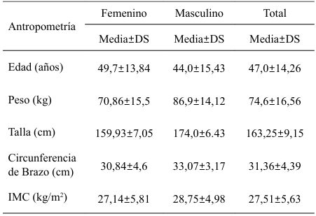 Cuadro 1. Variables antropométricas de los profesores universitarios según el sexo y edad, en el período académico 2024-2025.