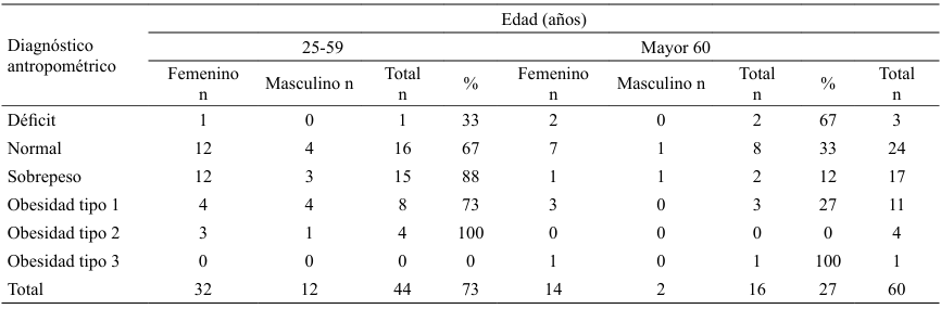 Cuadro 2. Diagnóstico antropométrico según IMC según grupo de edad y sexo de los profesores universitarios en el periodo académico 2024-2025