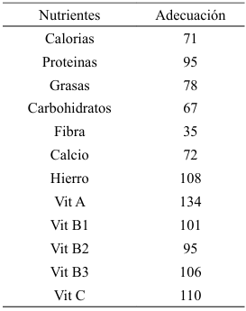 Cuadro 3. Porcentaje de adecuación de energía y nutrientes en la muestra de profesores universitarios en el período académico 2024-2025