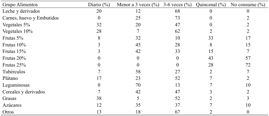 Cuadro 4. Patrón de consumo por rubro de alimentos de los profesores universitarios en el período académico 2024-2025