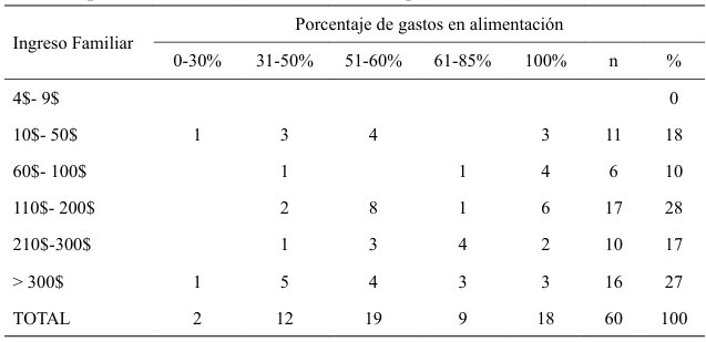 Cuadro 5. Relación entre el nivel de ingresos y el gasto en alimentos de los profesores universitarios durante el período académico 2024-2025.