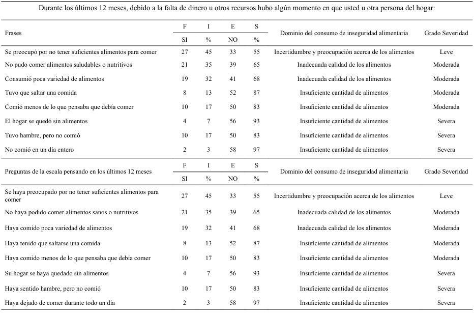 Cuadro 6. Escala de Experiencia de Inseguridad Alimentaria (Food Insecurity Experience Scale, (FIES)) de los profesores universitarios durante el período académico 2024-2025.