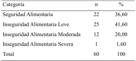 Cuadro 7. Severidad de la inseguridad alimentaria de los profesores universitarios en el período académico 2024-2025