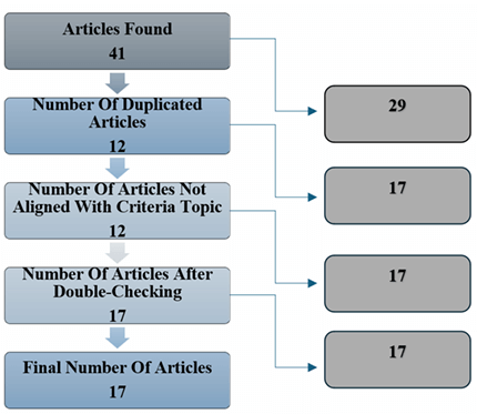 Figure 1: Articles Remaining After Applying Systematic Review Criteria