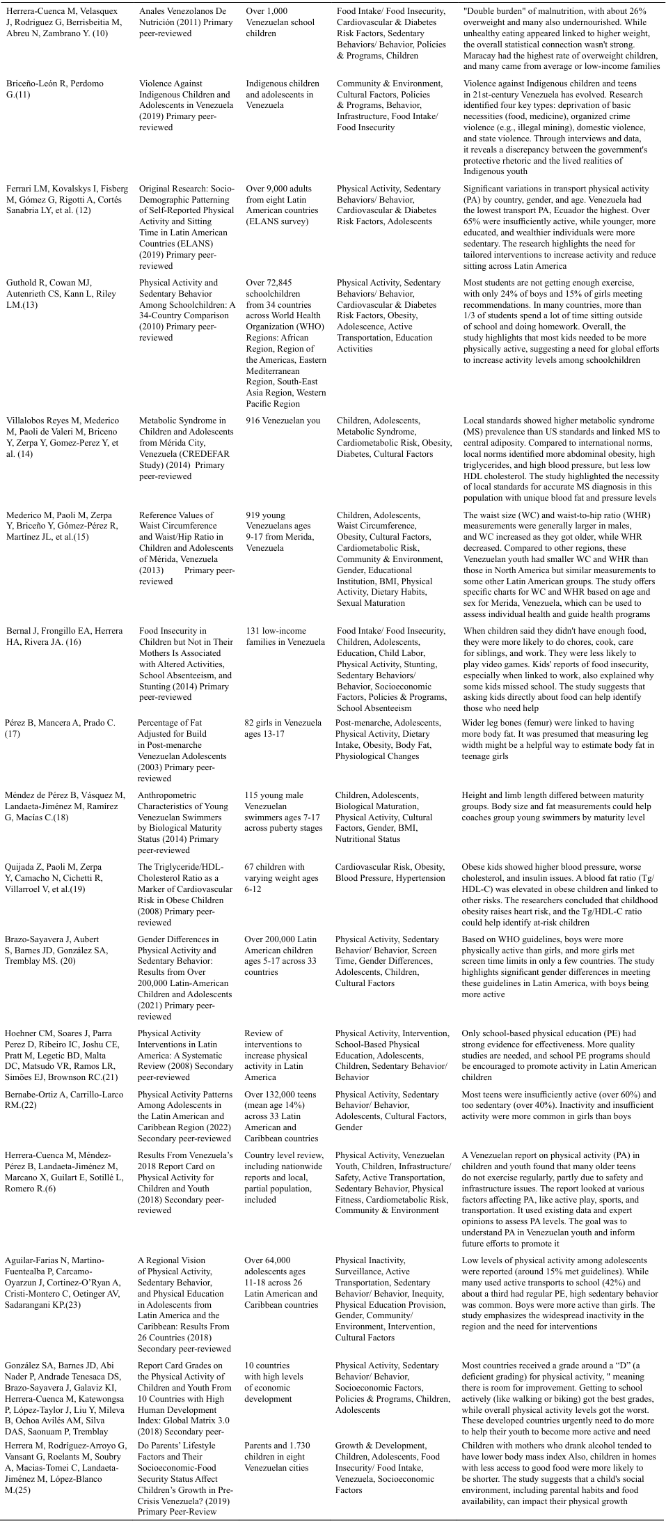 Table 1: Factors of Physical Activity Patterns Among Children and Youth in Venezuela (n=17)
