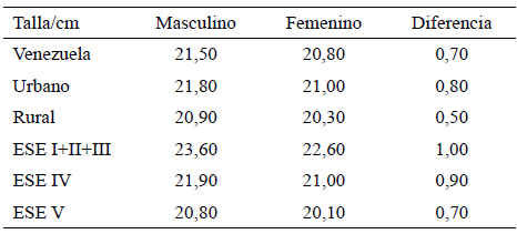 Cuadro 4. Peso a los 7 años por área geográfica y estrato social. Proyecto Venezuela