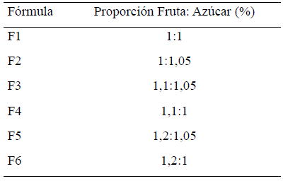Cuadro 1. Proporción fruta: azúcar establecidas para la elaboración de bocadillo de guayaba