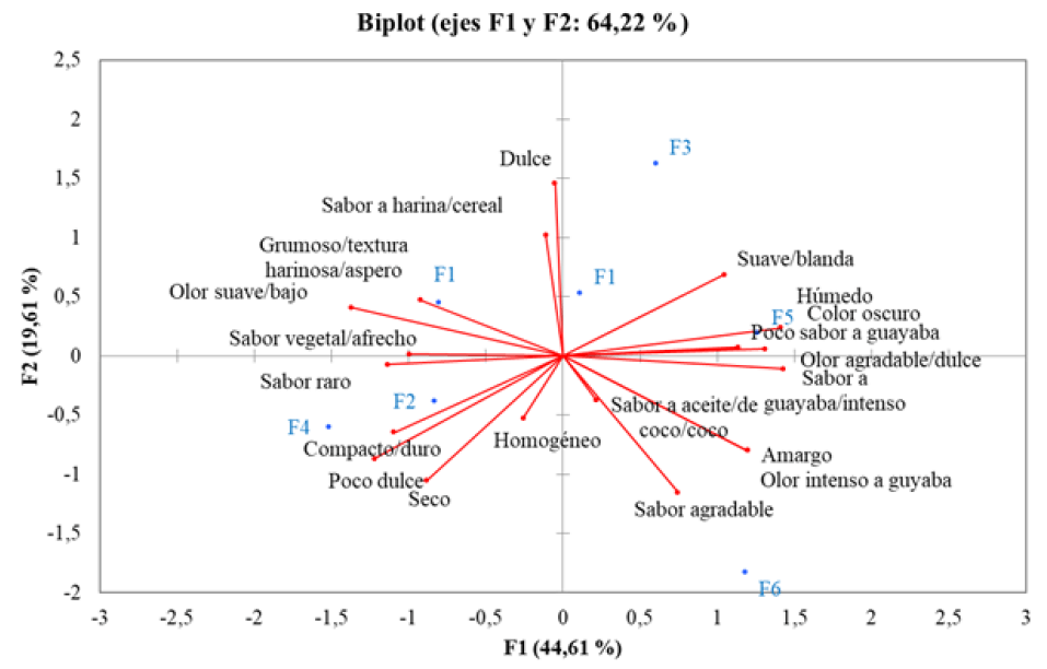 Figura 3. Dimensiones de los atributos generados por panelista en el Napping para la evaluación de un bocadillo de guayaba.