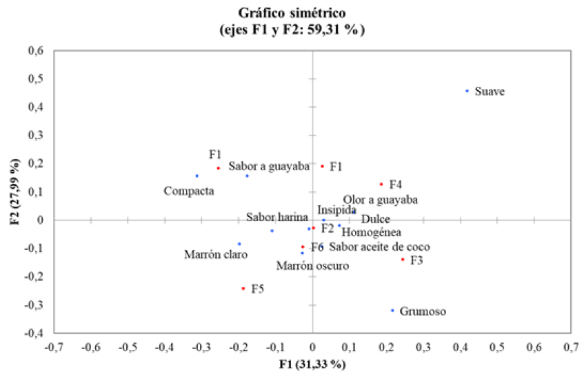 Figura 4. Representación gráfica de la evaluación sensorial por Pivot Profile de un bocadillo de guayaba.