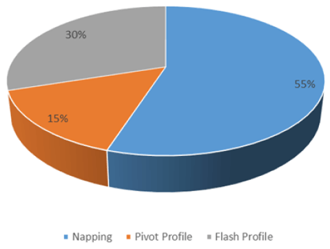 Figura 7. Preferencia de los panelistas entre las pruebas Napping, Pivot Profile y Flash Profile.