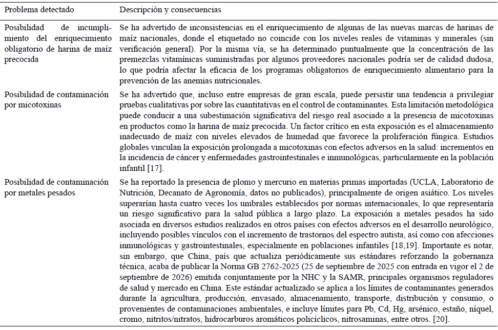 Tabla 1. Algunos problemas detectados, advertidos o sospechados, de contaminación e incumplimiento de normativas de inocuidad alimentaria en Venezuela.