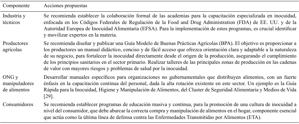 Tabla 2. Acciones propuestas para la capacitación de los actores de la cadena alimentaria