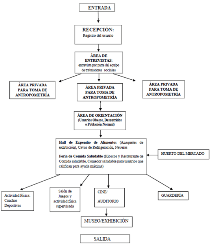 Figura 2. Flujograma de actividades asociadas a infraestructura de los expendios de alimentos del Programa de Subsidio de Alimentos Red Mercal renovado